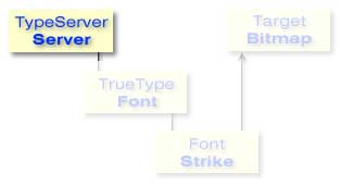 TypeServer objects