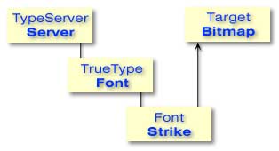 TypeServer objects